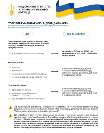 Наказание за торговлю гуманитаркой в военное время ужесточили: как могут наказать
